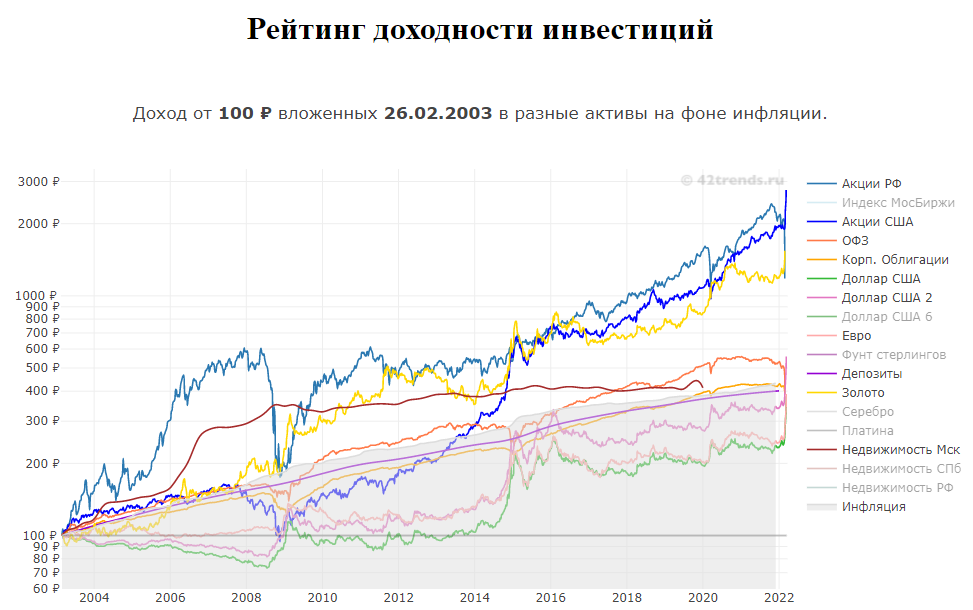 Данные взяты с https://42trends.ru/