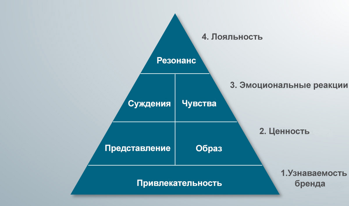 Узнаваемость бренда. Узнаваемость бренда примеры. 