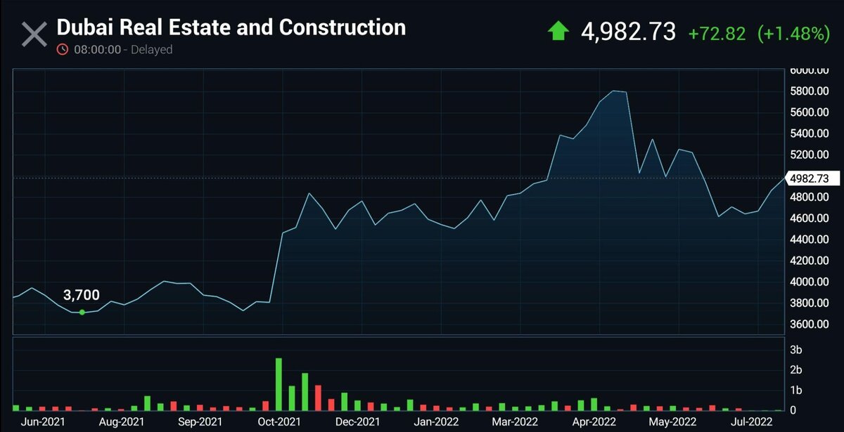 C июля 2021 по июль 2022 недвижимость в Дубае выросла в цене на 35 % — об этом говорит инвестиционный индекс DFMRE. Он показывает, насколько в среднем меняется цена на этом рынке (скриншот из сервиса Investing.com)