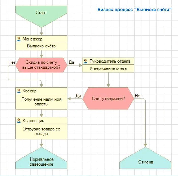 Схема анализа бизнес процесса