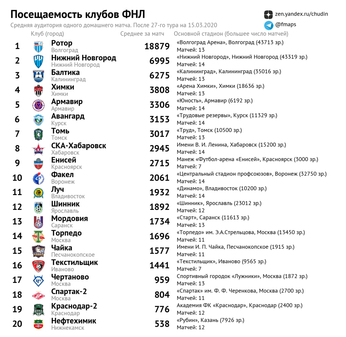 Посещаемость «Ротора» в сезоне-2019/20: рекорд ФНЛ за всю историю, цифры на  уровне лидеров РПЛ | Станислав Чудин | Дзен