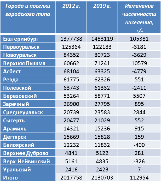 Население города область. Население Екатеринбурга на 2021. Екатеринбург численность населения 2021. Численность Екатеринбурга на 2021. Город Екатеринбург численность населения.