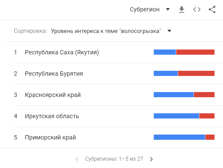 Судя по этим данным, понятие "волосогрызка" в регионах к западу от Енисея не применяется вообще. Это слово вбивали в поисковую строку жители всего 5 учтённых регионов (смотрите на фото).