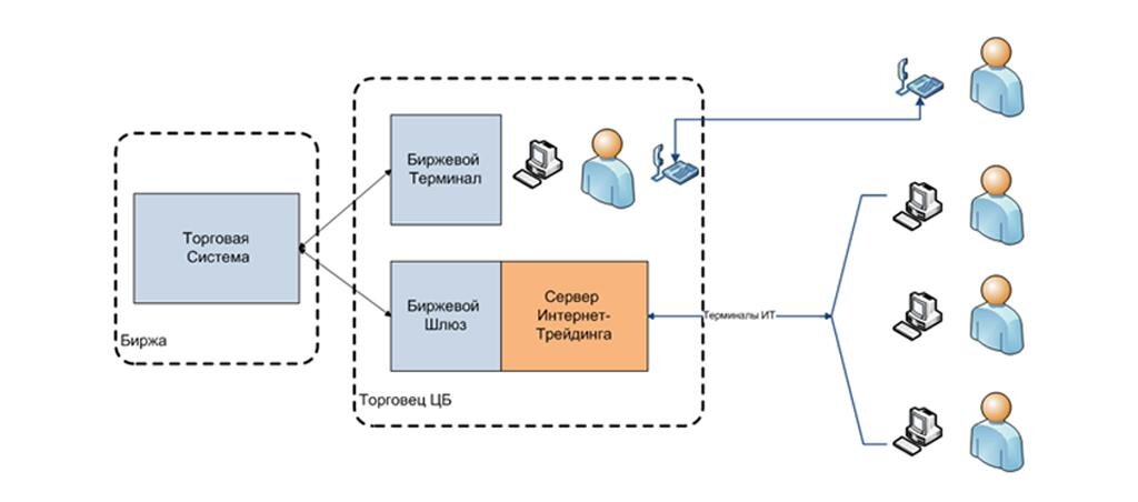 Схема работы брокера на бирже