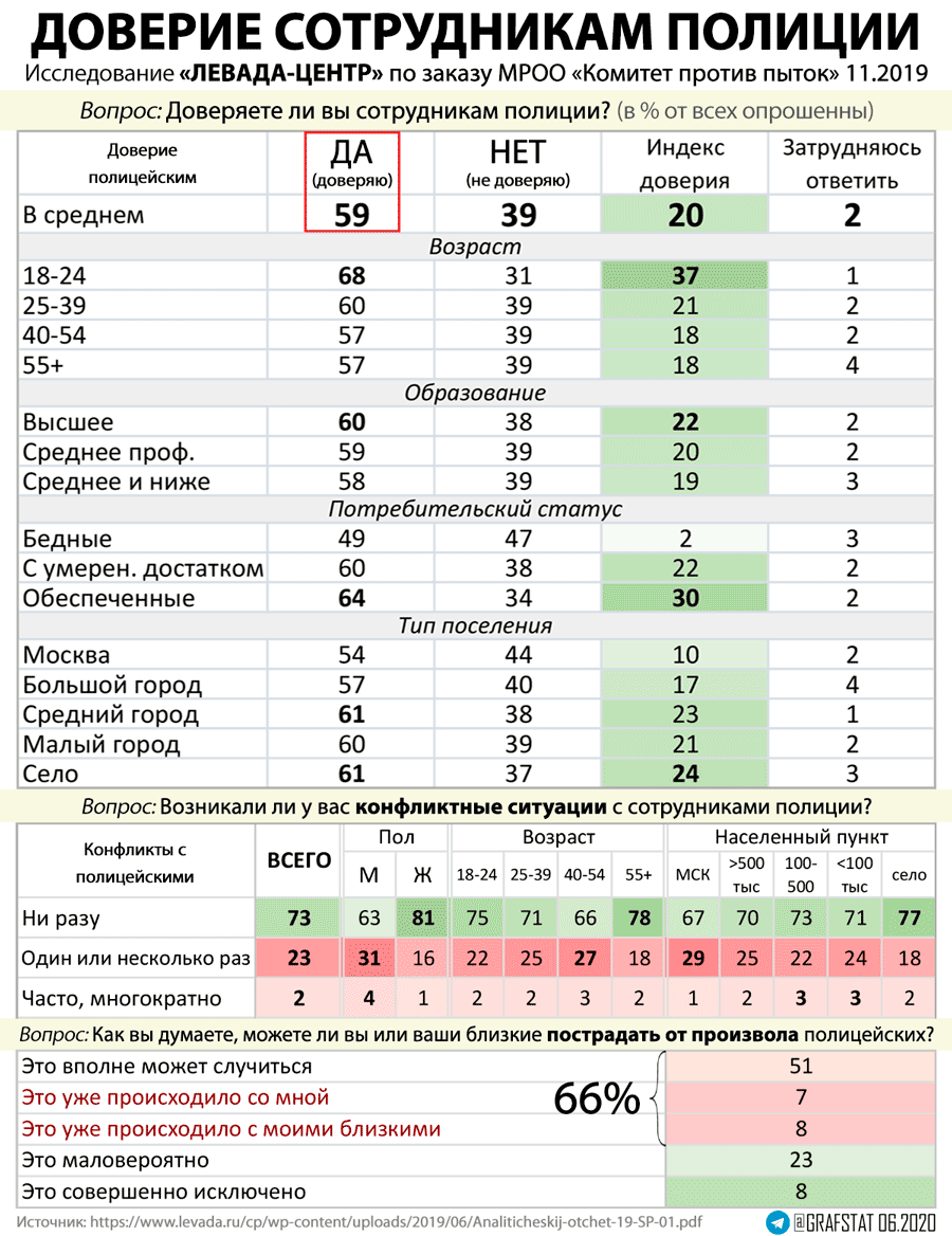 Доверие полиции.