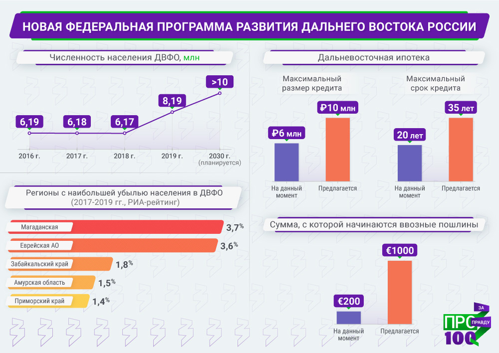 Федеральные программы развития. Программа развития дальнего Востока. Национальная программа развития дальнего Востока. Программа развития ДВФО. Динамика населения дальнего Востока.