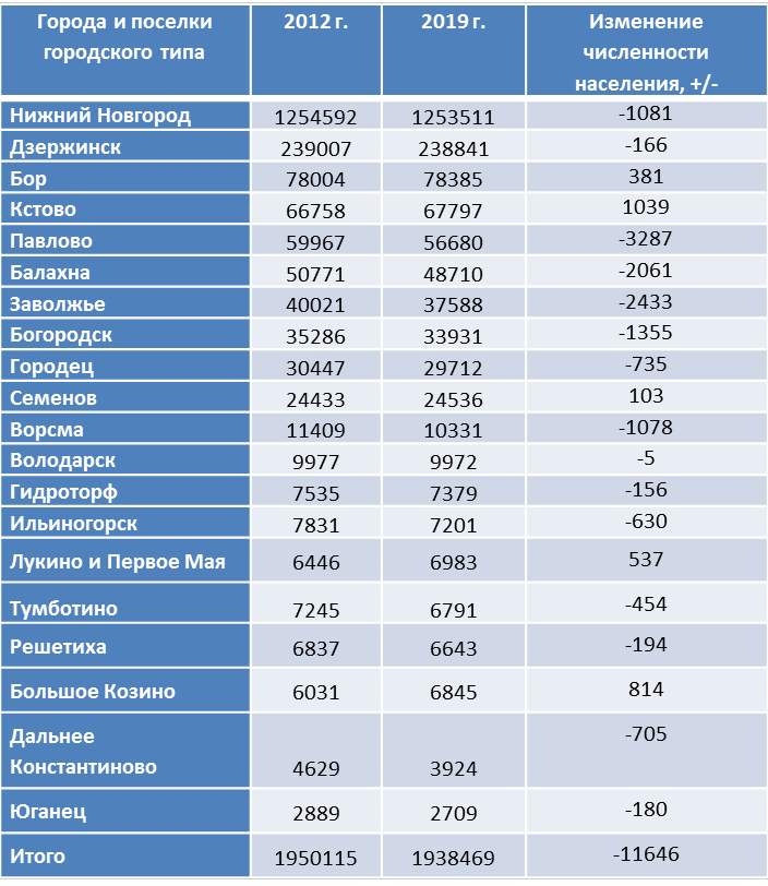 Таблицы 2020. Численность населения Нижегородской области на 2020 год. Население Нижегородской области 2020 численность официально. Численность жителей Нижегородской области. Города Нижегородской области по численности населения.