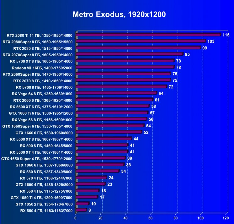 Тест видеокарт - настройки графики "ультра".