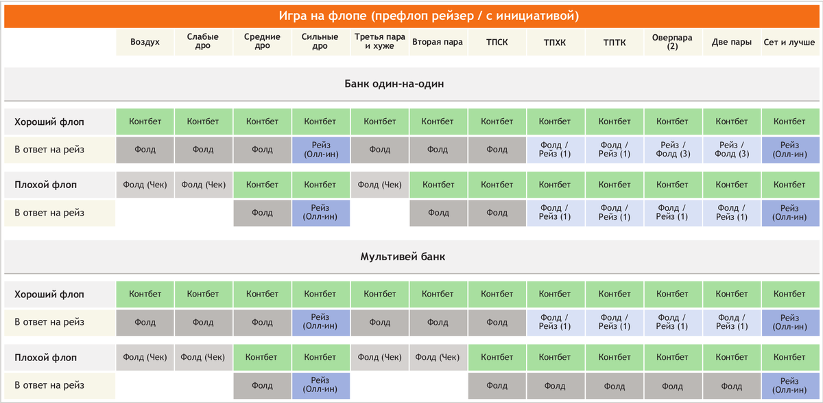 Игра на флопе (префлоп рейзер)