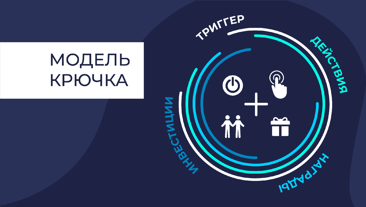 Модель «крючка» — это 4-х фазный процесс, который компании используют для формирования пользовательской привычки. Ее автор — Эяль Нир, предприниматель, исследователь и автор Forbes