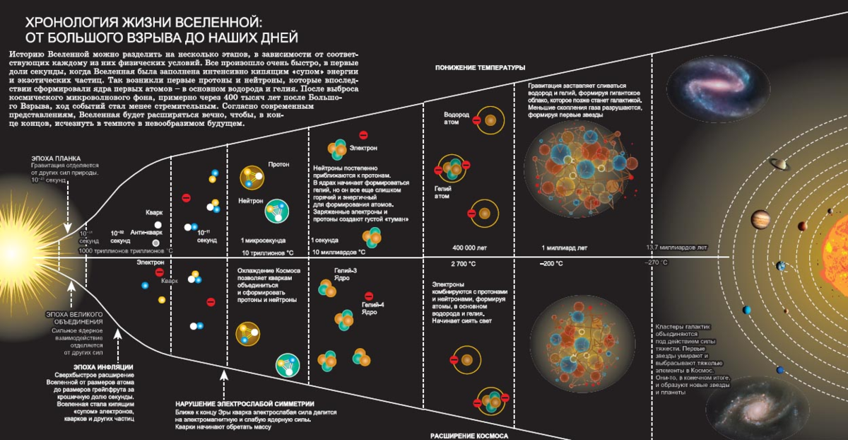 Строение и эволюция вселенной схема