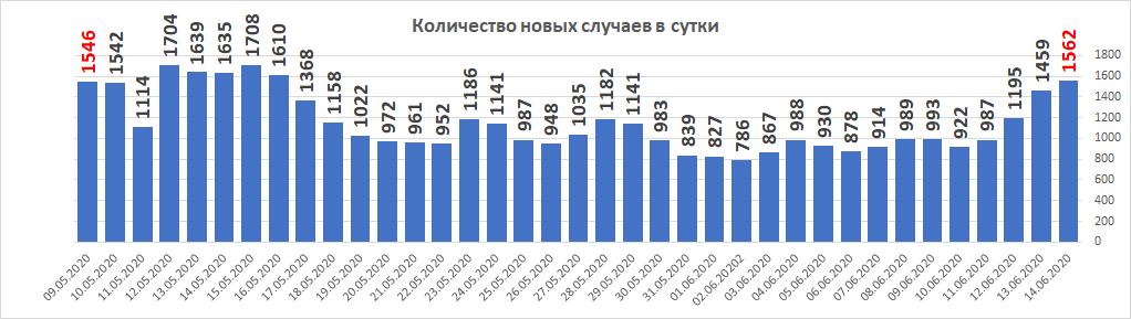 Число новых случаев заболевания в сутки