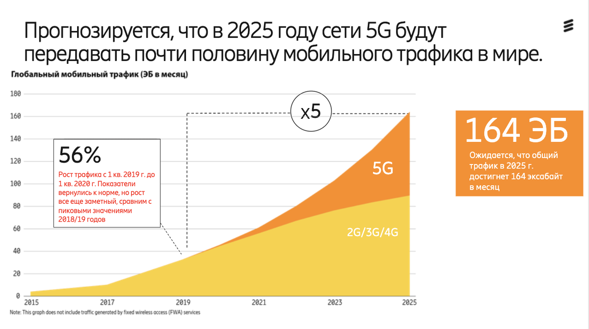 2025 год прогноз. Рост мобильного трафика в России. Доля мобильного трафика 2020. Перспективы роста мобильного трафика. Рост мирового трафика.