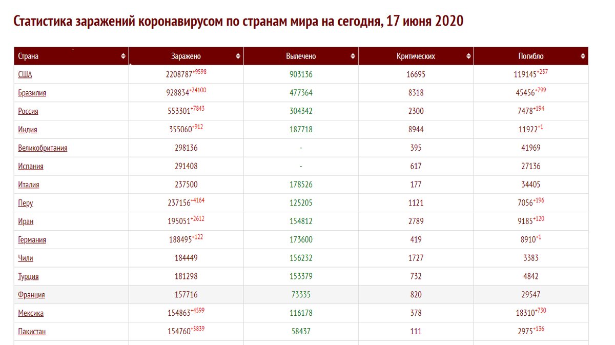 Статистика по странам на сегодня.