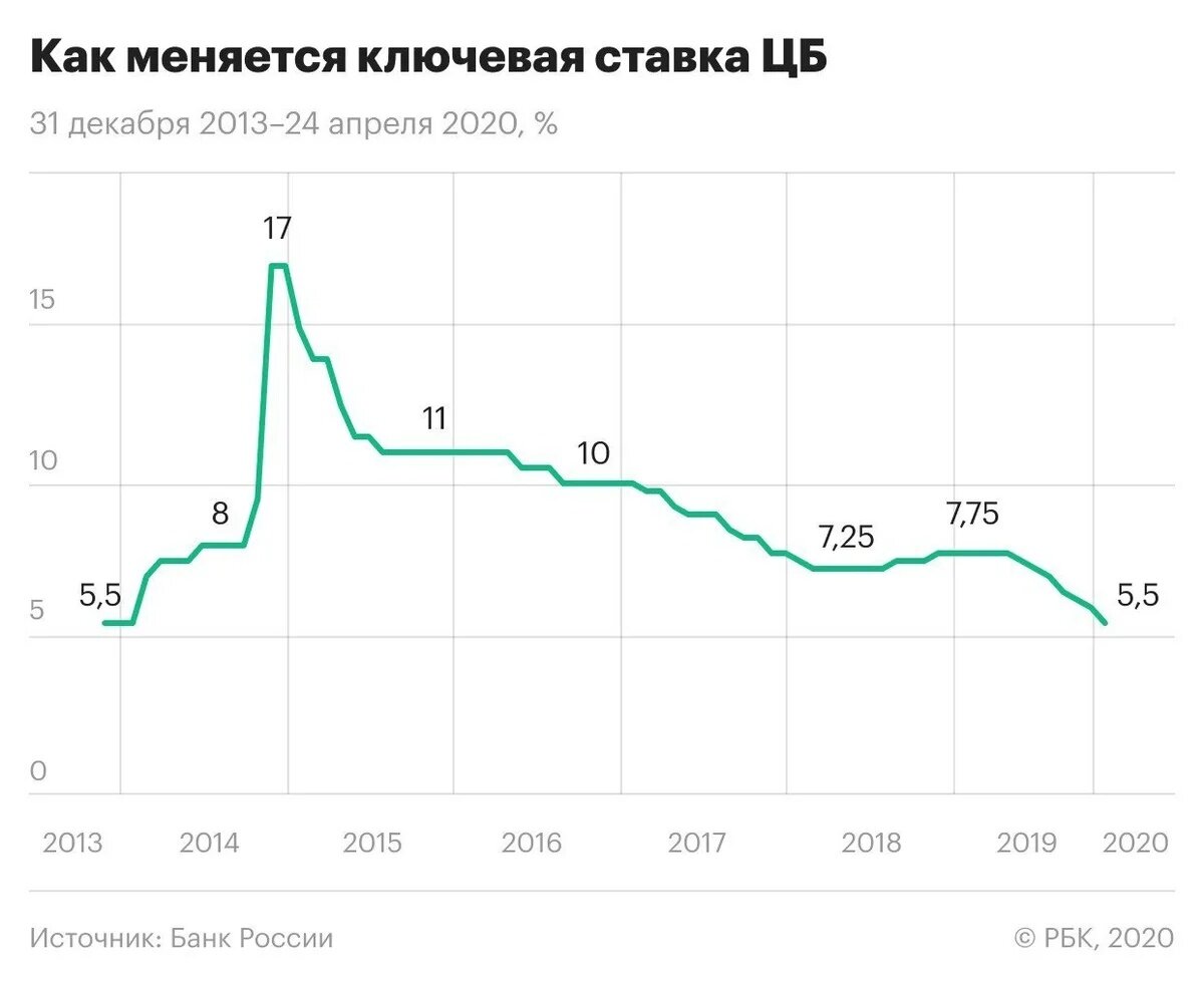 Заседание цб по ставке