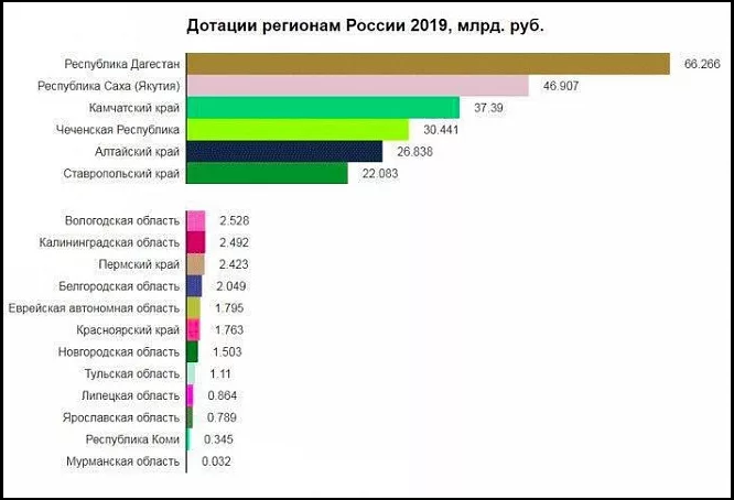 Статистика дагестана. Список дотационных регионов России 2019. Регионы доноры России и регионы дотационные. Дотационные регионы России 2019 год список. Дотации регионам России 2019.