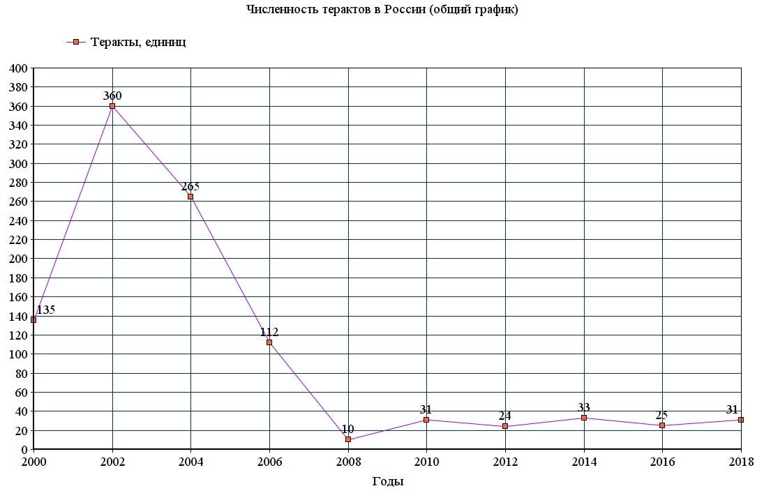 Графики за последние 10 лет