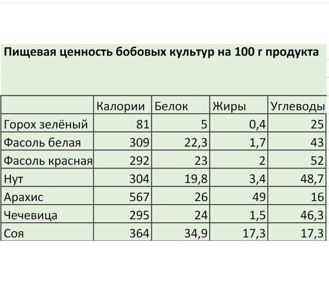 Пищевая ценность бобовых культур на 100г сухого веса продукта