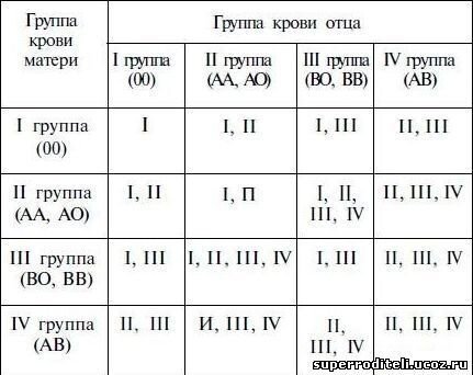 Наследование группы крови