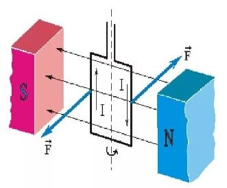 Сила Ампера действующая на проводник в магнитном поле.