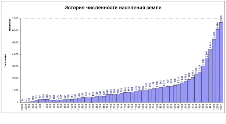 График роста человечества. 