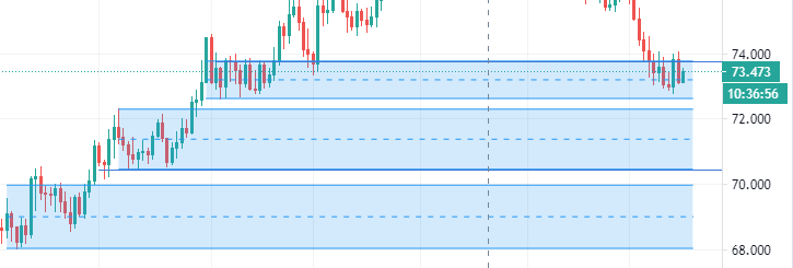 Область «73-74 рубля» — верхняя синяя полоска.