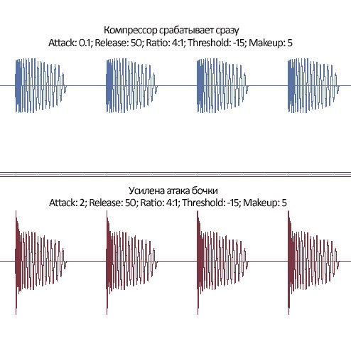 Релиз в музыке это. Параметры компрессора звука. Компрессия звука. Компрессор работа звук. Attack release компрессор.