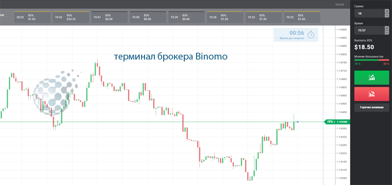 ПРОСТАЯ СТРАТЕГИЯ ЗАРАБОТКА У BINOMO
Сам по себе торговый метод, о котором пойдет речь далее, на финансовых рынках не нов, он довольно активно используется на фондовых площадках и Forex.