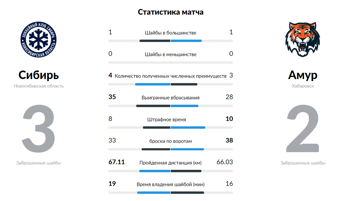 Статистика взята с официального сайта  КХЛ - khl.ru