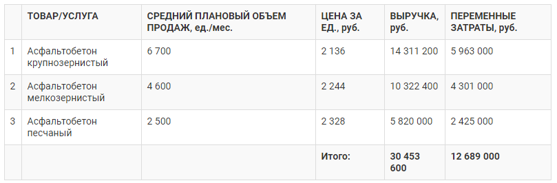 Бизнес-план: организация производства асфальтобетонной смеси для дорожного строительства