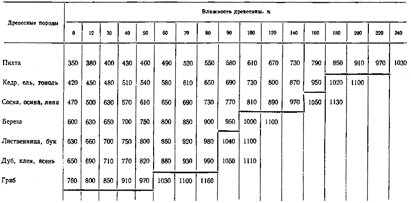 Плотность древесины (кг/м3) в зависимости от породы и абсолютной влажности.