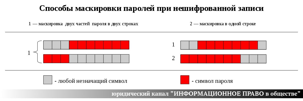 Два распространённых способа текстового камуфляжа полезной информации.