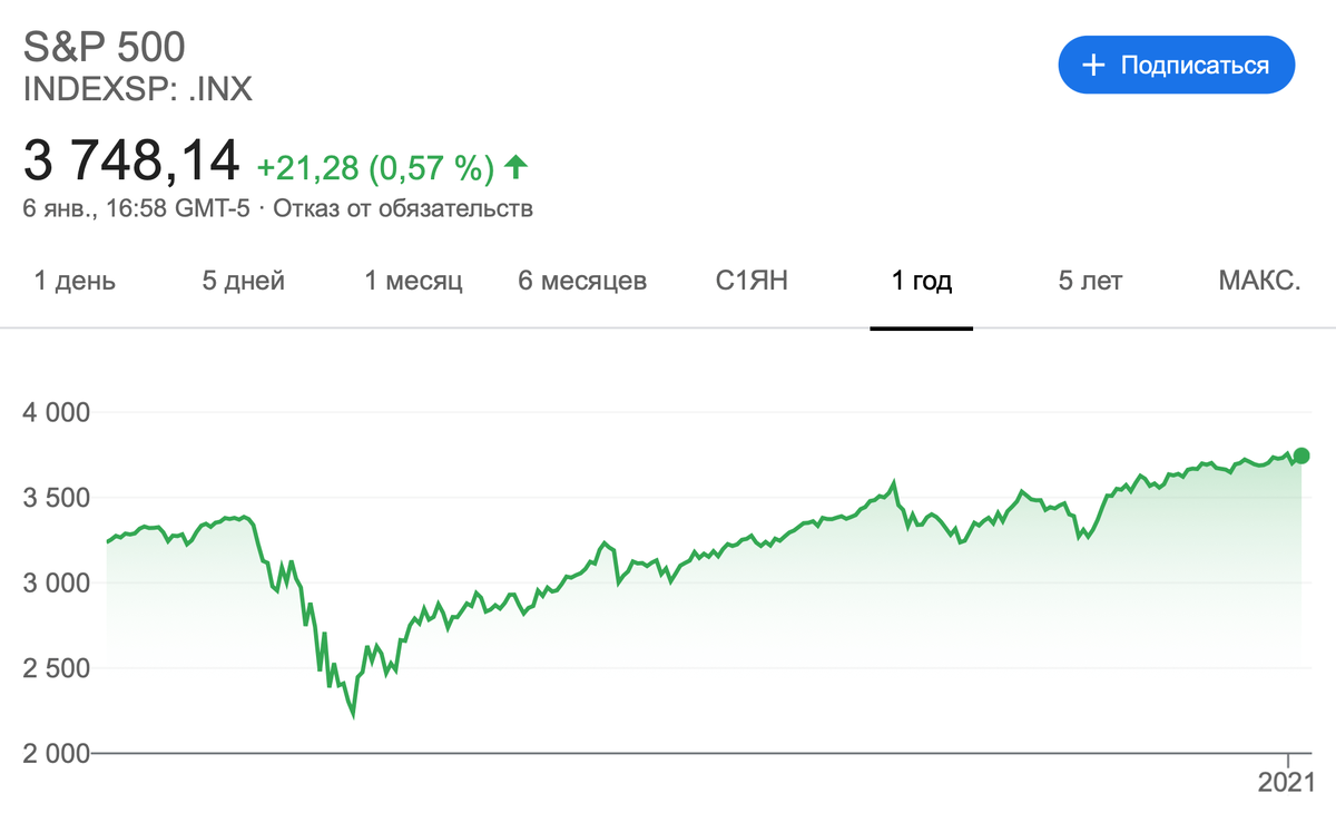 Поведение индекса S&P500 за год