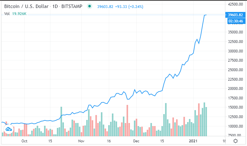 Курс bitcoin k доллару. Фото с биржи www.tradingview.com
