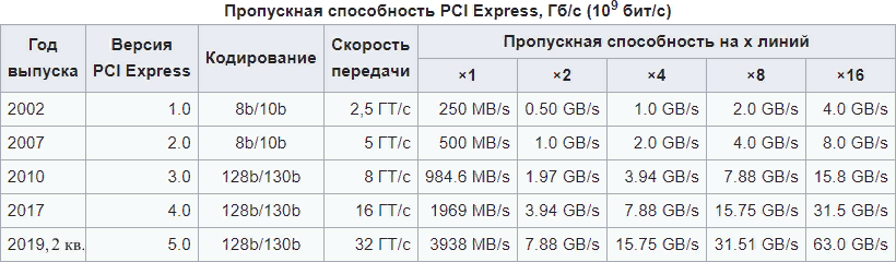 Таблица пропускной способности каждой из версий