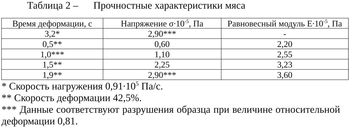 Прочностные характеристики целых тканей мяса