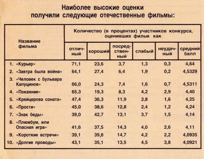 Скриншот журнала "Советский экран", №10, 1988 года.