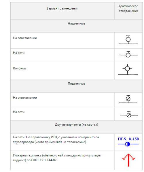 Каким знаком обозначается пожарный гидрант