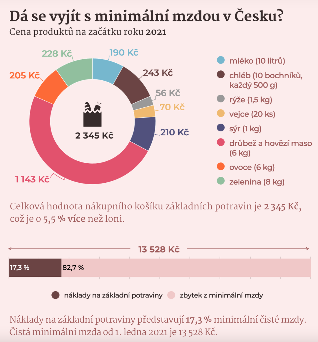 Хватит ли самого низкого дохода для приобретения основных продуктов  питания? Среди 56 отслеживаемых стран Чехия занимает 20 позицию. Уровень  минимальной зарплаты составляет 507 евро.-2
