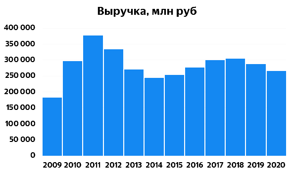 При составлении диаграмм были использованы финансовые результаты компании по МСФО.