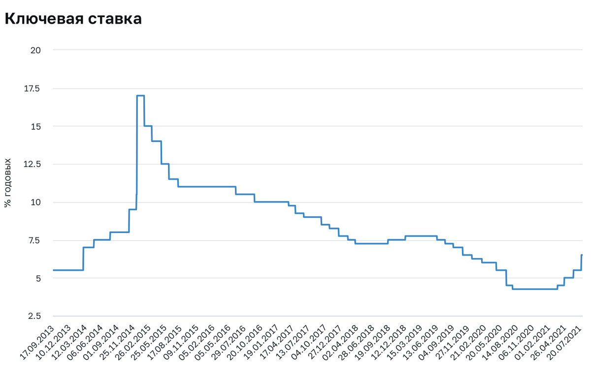 Какая на сегодняшний день ключевая ставка центробанка