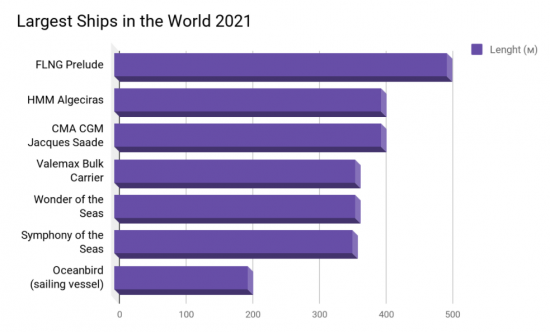 Самые крупные в мире суда 2021