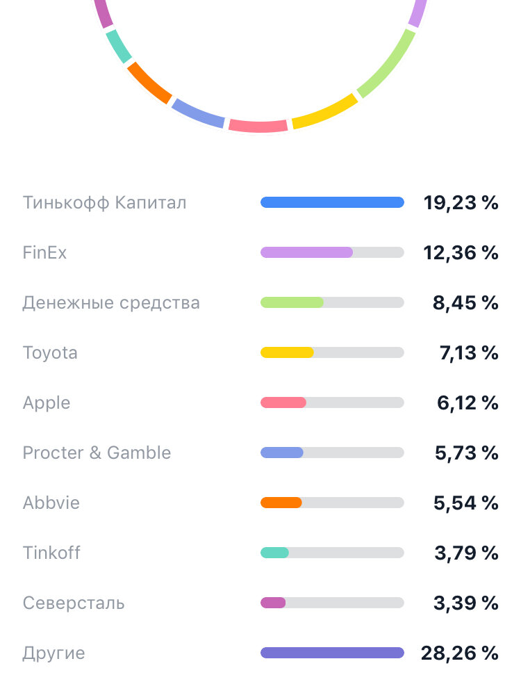 Структура порфеля на ИИС