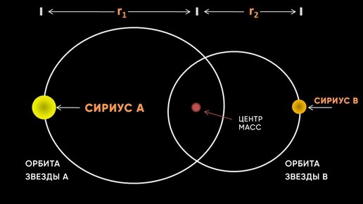 СИРИУС, ОДНА ИЗ БЛИЖАЙШИХ ЗВЕЗД К ЗЕМЛЕ