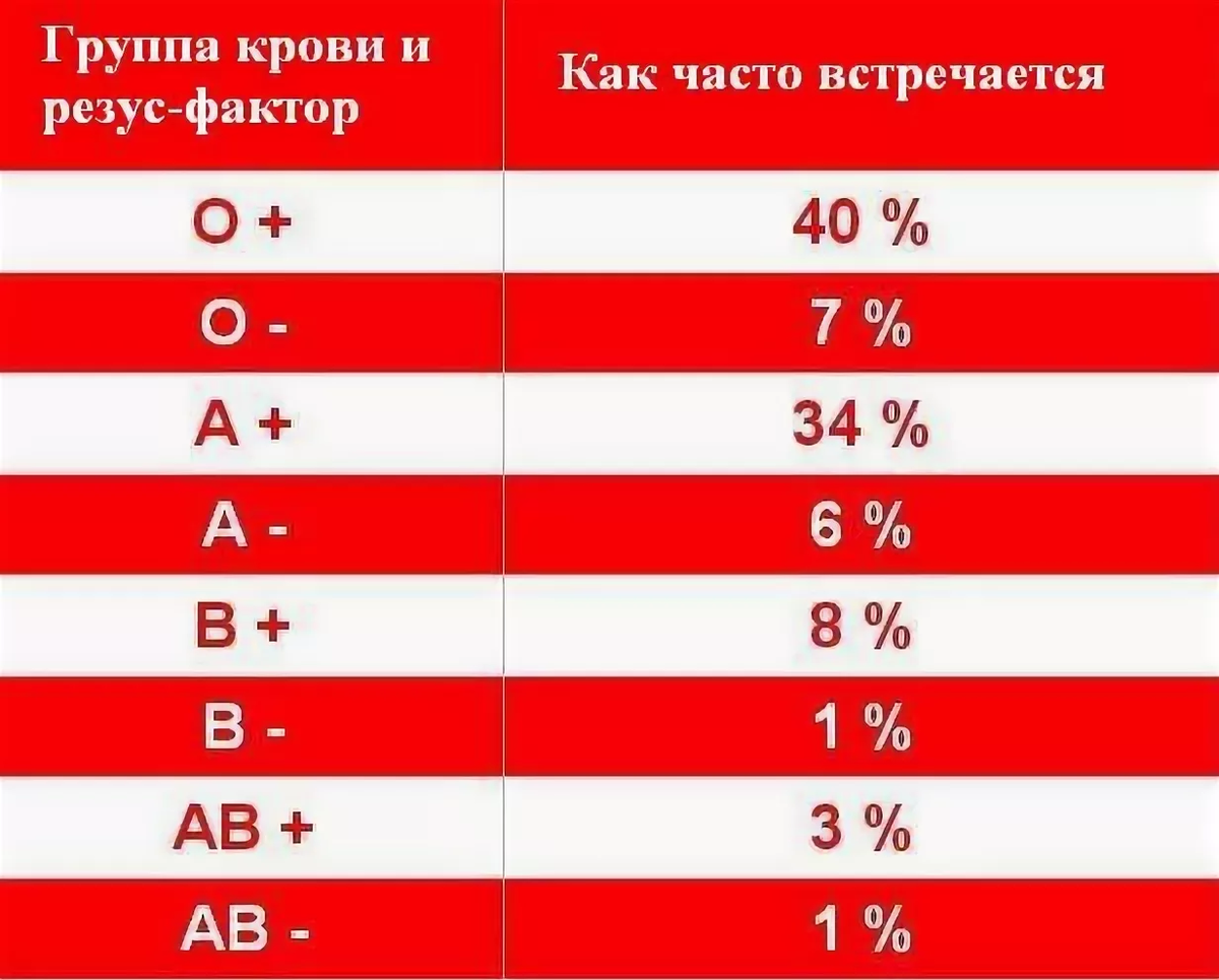 Рассчитать резус фактор. Группы крови таблица редкости. Самая редкая группа крови и резус-фактор у человека. Процентное соотношение групп крови и резус фактора. Распределение людей по группам крови и резус фактора.