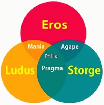 7 видов любви у греков. Здесь и дальше изображения из открытых источников.