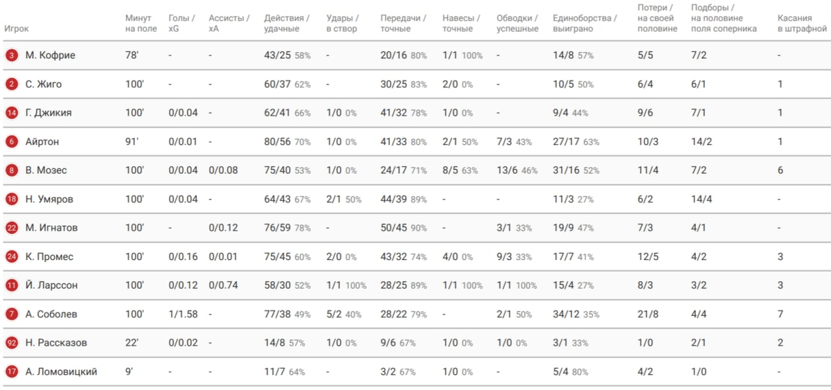 Листайте галерею вправо, там будут статы быков