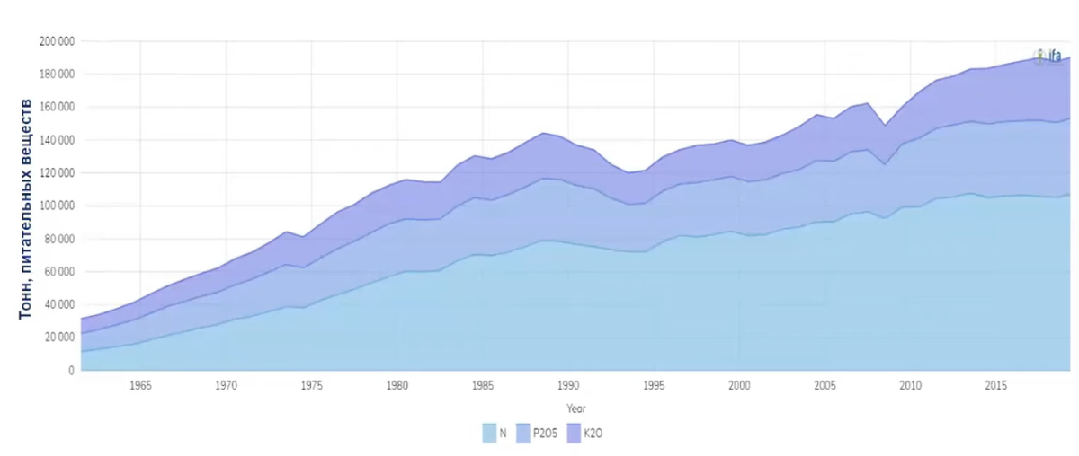 Динамика потребления азотных удобрений