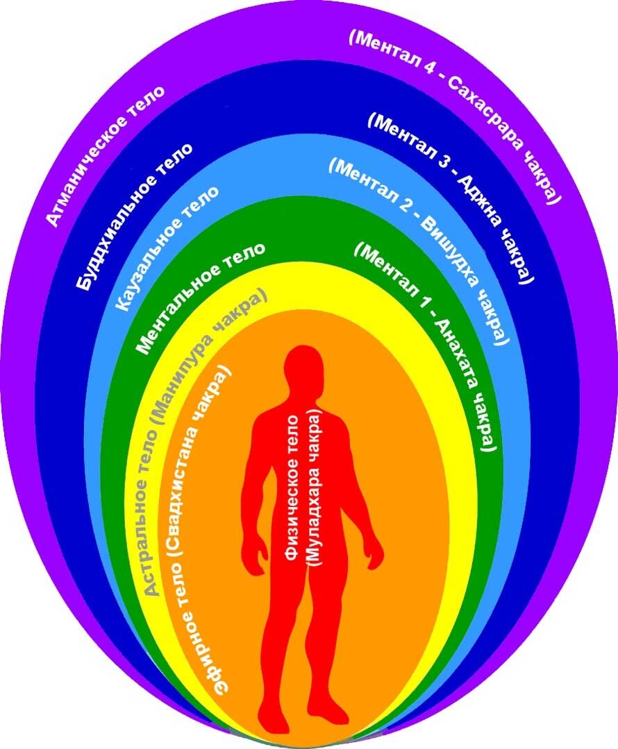 Тонкие тела вокруг ауры человека