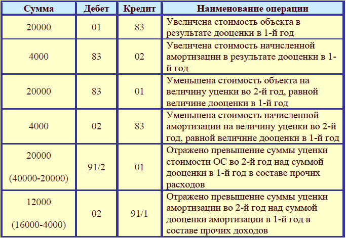 Переоценка объекта основных средств проводки